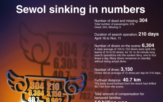 [Graphic News] Sewol sinking in numbers