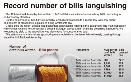 [Graphic News] Record number of bills languishing