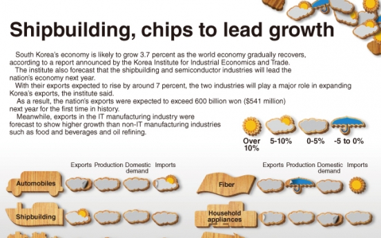 [Graphic News] Shipbuilding, chips to lead growth