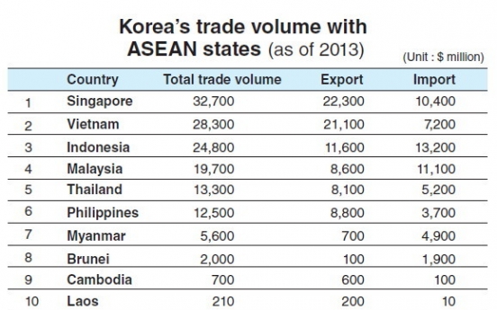 [Weekender] ASEAN, a close yet underused market for Korea