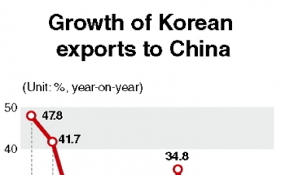 Korea’s exports to China face minus growth