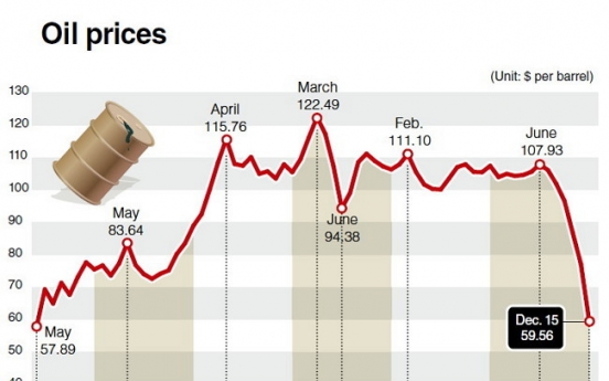 Oil prices sink further