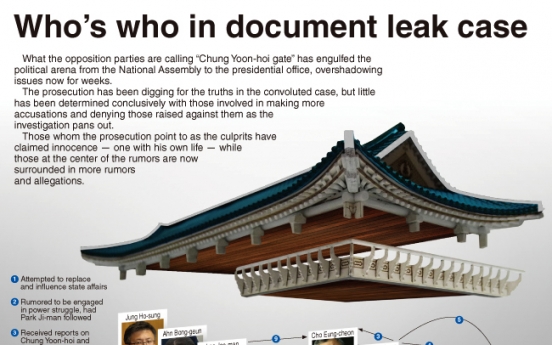 [Graphic News] Who’s who in document leak case