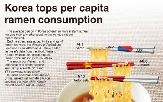 [Graphic News] Korea tops per capita ramen consumption