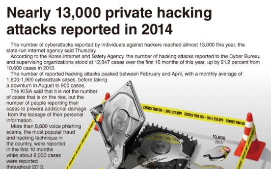 [Graphic News] Nearly 13,000 private hacking attacks reported in 2014