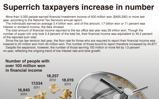 [Graphic News] Superrich taxpayers increase in number