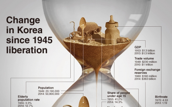 [Graphic News] Change in Korea since 1945 liberation