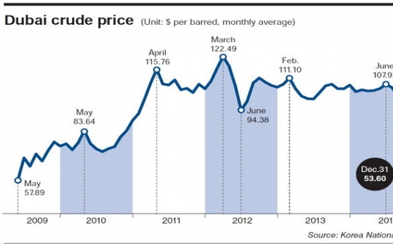 Skidding on oil prices