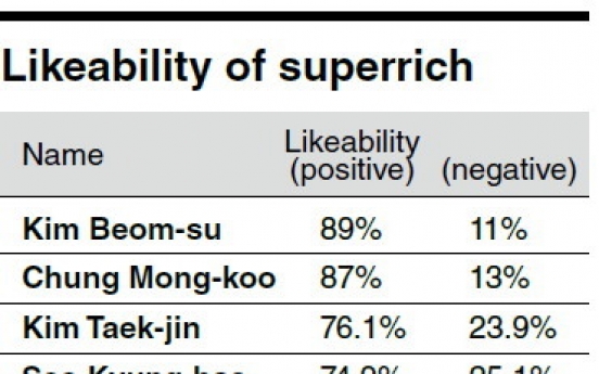 [SUPER RICH] Daum Kakao chief is Korea’s most liked superrich figure