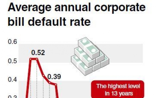 Corporate bill default rate hits 13-year high