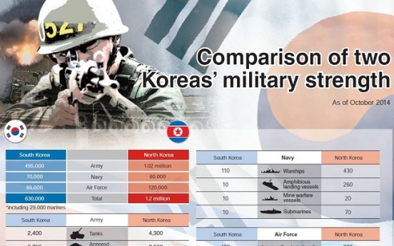 [Graphic News] Comparison of two Koreas’ military strength