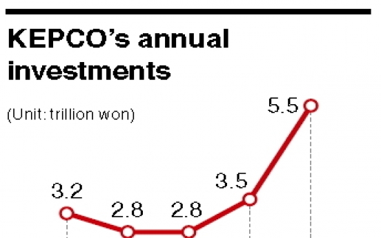 KEPCO plans to invest record-high W5.5tr this year