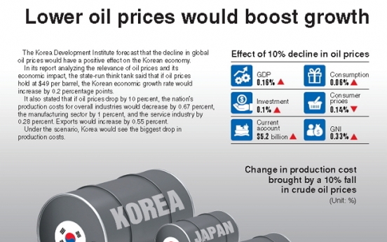 [Graphic News] Lower oil prices would boost growth