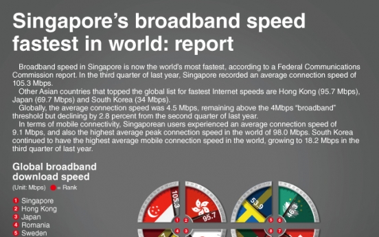 [Graphic News] Singapore’s broadband speed fastest in world: report