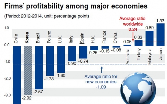 Economic slump undermines Korean firms’ profitability