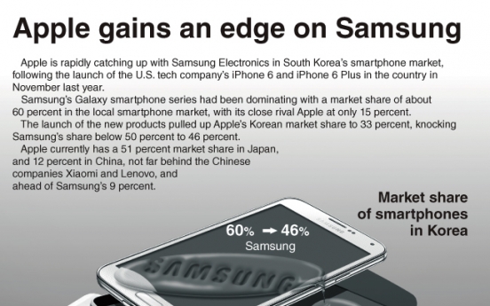 [Graphic News] Apple gains an edge on Samsung