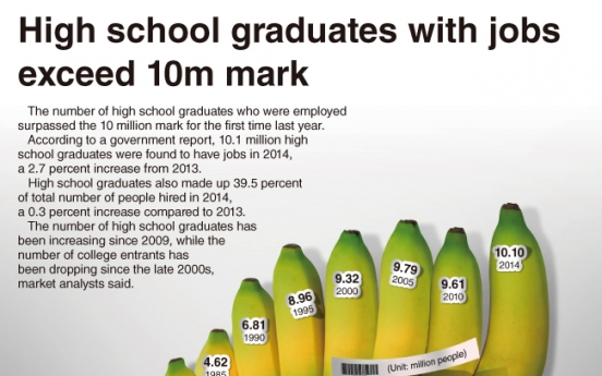 [Graphic News] High school graduates with jobs exceed 10m mark in 2014