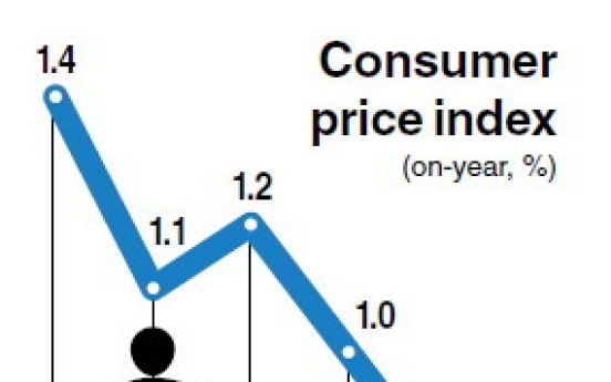 Consumer prices edge up 0.8% on-year in January