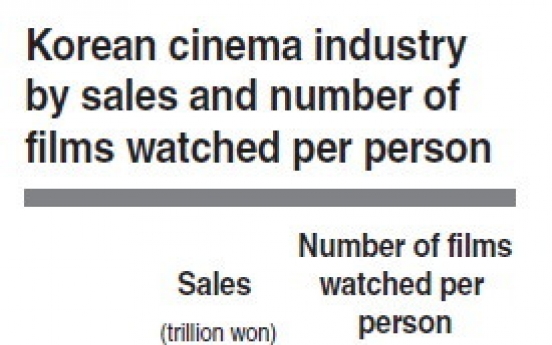 Local film industry passes W2tr milestone