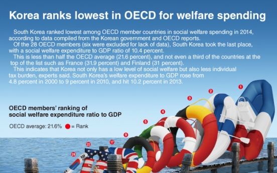 [Graphic News] Korea ranks lowest in OECD for welfare spending