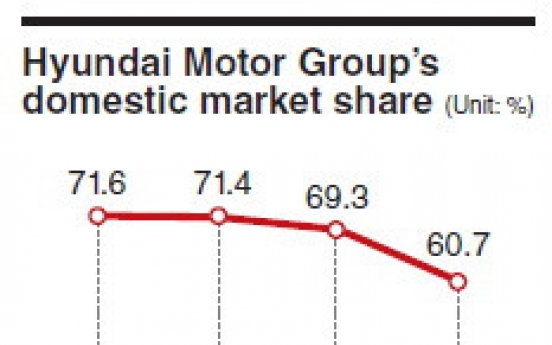 Hyundai, Kia see domestic market share plummet