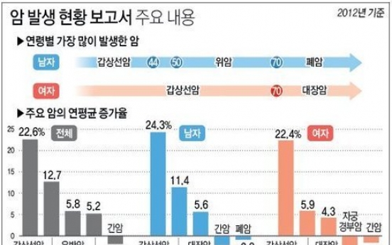 70세 이후 男 폐암, 女 대장암 주의해야