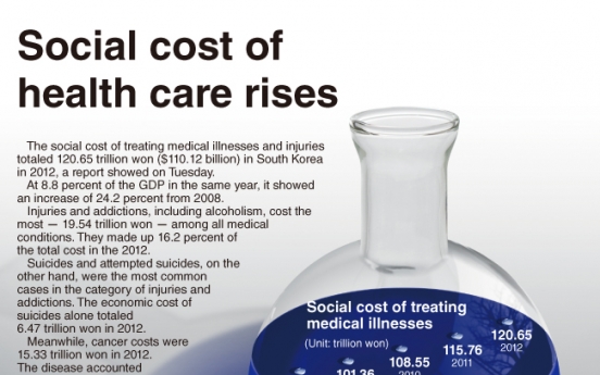 [Graphic News] Social cost of health care rises