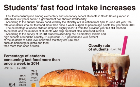 [Graphic News] Students’ fast-food intake sharp increases