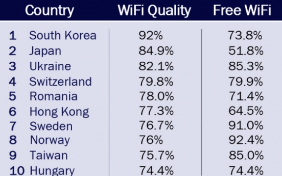 Korea leads world in hotel Wi-Fi: study