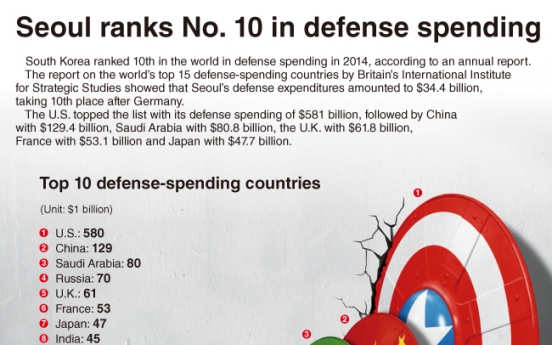 [Graphic News] Seoul ranks No. 10 in defense spending