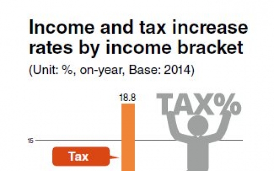 Direct taxes rise sharply for middle class