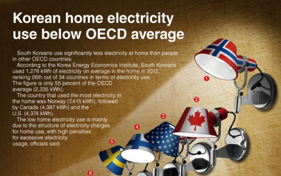 [Graphic News] Korean home electricity use below OECD average