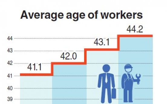 Korean workers’ average age rises past 44