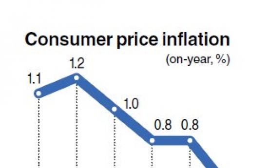 Consumer inflation slowest in 16 years