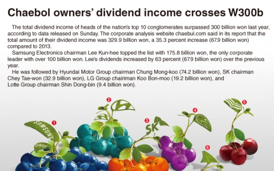 [Graphic News] Chaebol owners’ dividend income crosses W300b