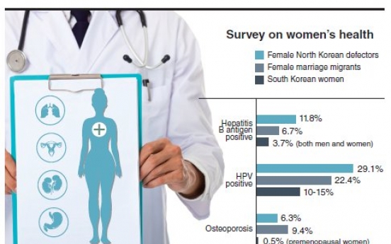 Female N.K. defectors prone to cancer-causing virus