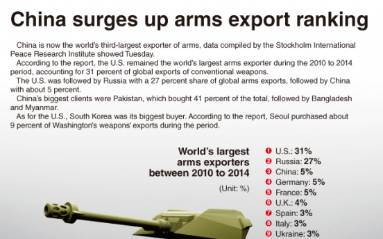 [Graphic News] China surges in arms export ranking