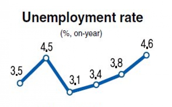 Unemployment rate hits 5-year high