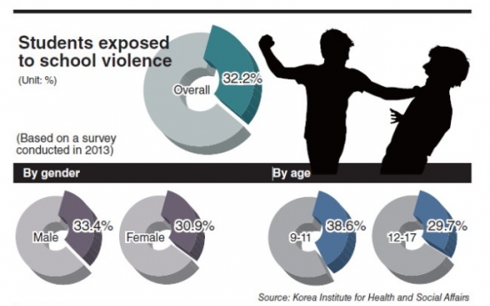 3 in 10 teenagers exposed to school violence: report