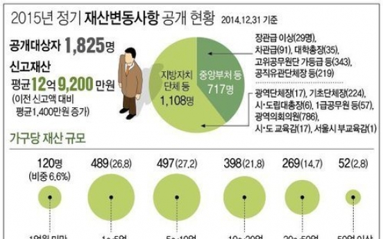 불황속 고위공직자 지갑 '두둑'…10명중 7명 재산증가