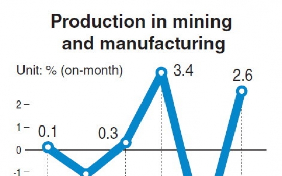 Output expands fastest in 4 years