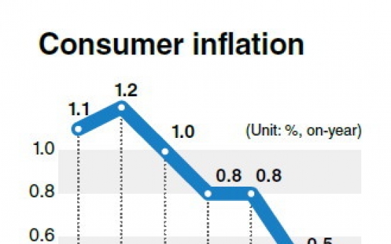 Consumer price growth slowest in sixteen years