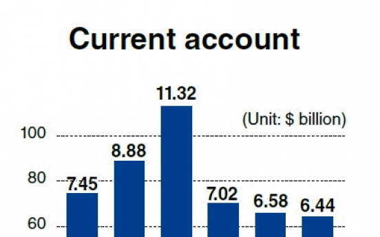 Export slump reduces current account surplus