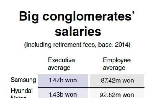 Hyundai Motor ranks as highest-paying chaebol