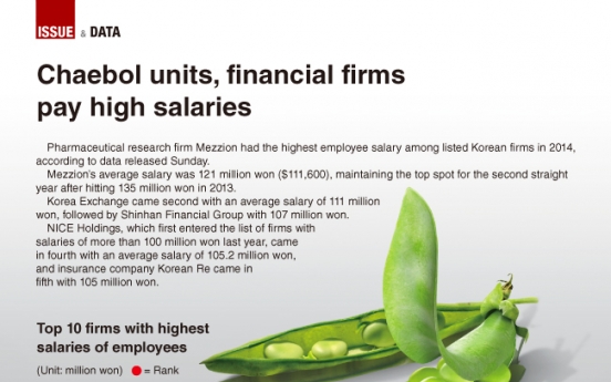 [Graphic News] Chaebol units, financial firms pay high salaries