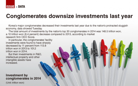 [Graphic News] Conglomerates downsize investments last year