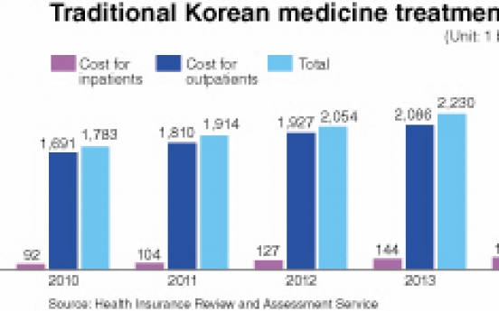 Koreans spend more money on traditional medicine