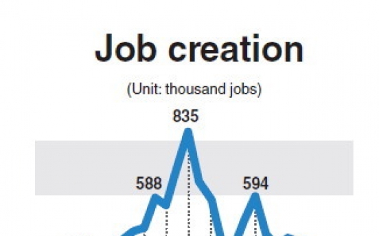 Korea’s job growth slowest in two years