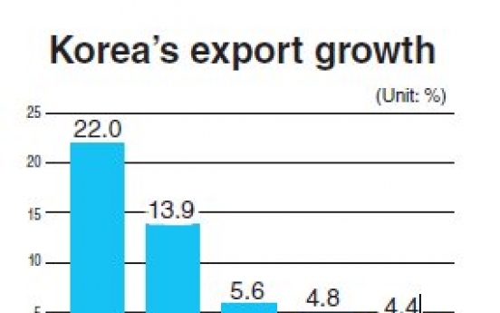 Export growth continues fall for fourth year