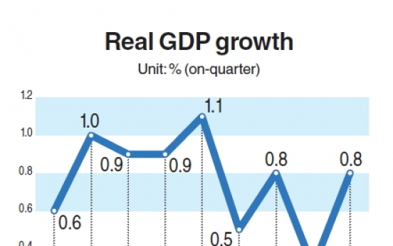 Quarterly growth remains below 1%